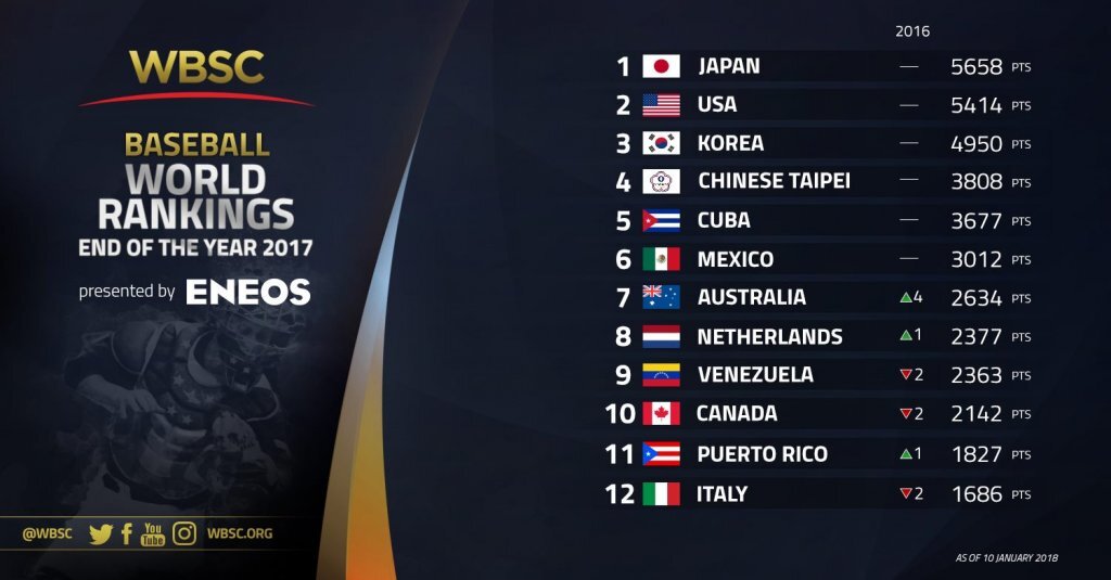 Taïwan conserve sa 4e place au classement mondial du baseball