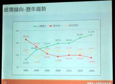 La majorité des Taiwanais soutient l’indépendance