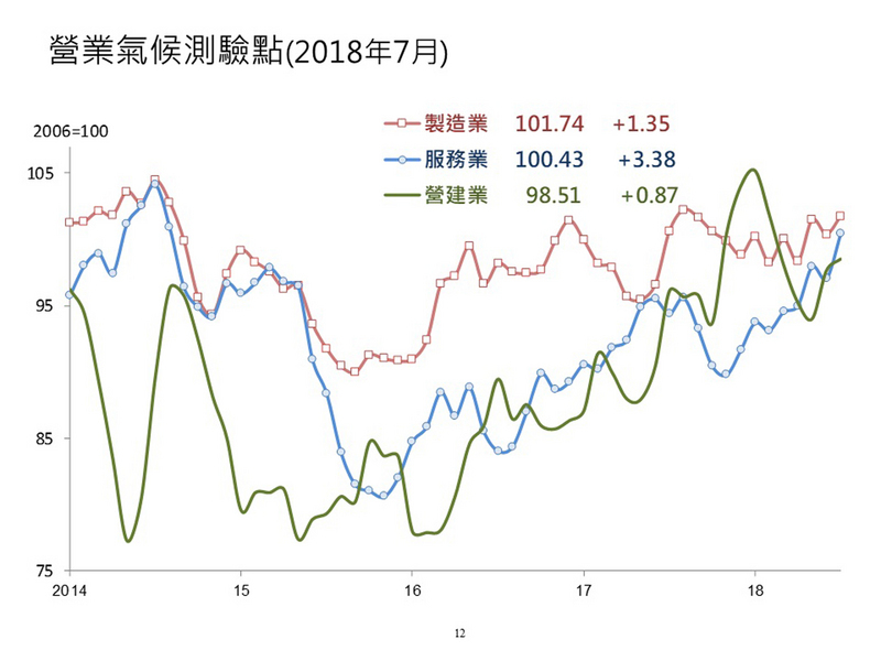 L’économie taiwanaise se porte bien