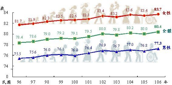L’espérance de vie est de 80,4 ans à Taiwan