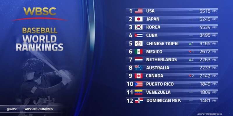 Taiwan passe à la 5ème place mondiale en baseball