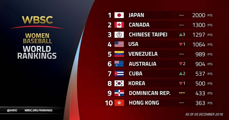 Baseball - Classement mondial : Taiwan 3e chez les femmes et repasse 4e chez les hommes !