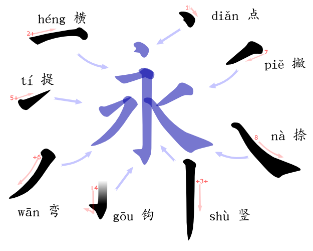 Un logiciel intelligent permettant d’accélérer la construction de caractères chinois