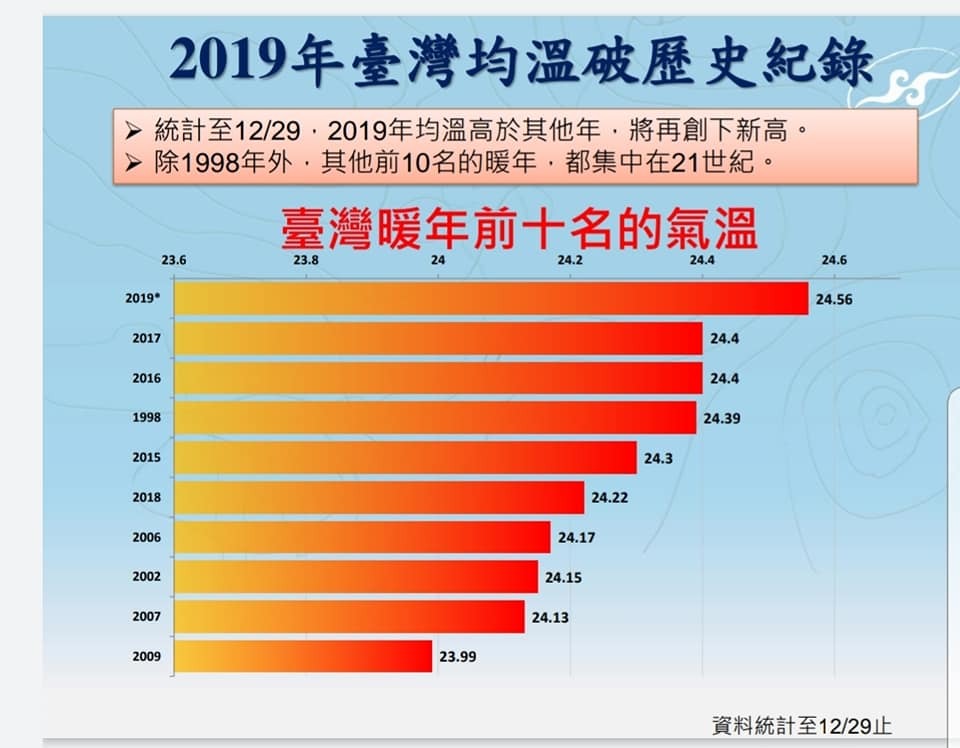 2019 était l’année la plus chaude pour Taiwan
