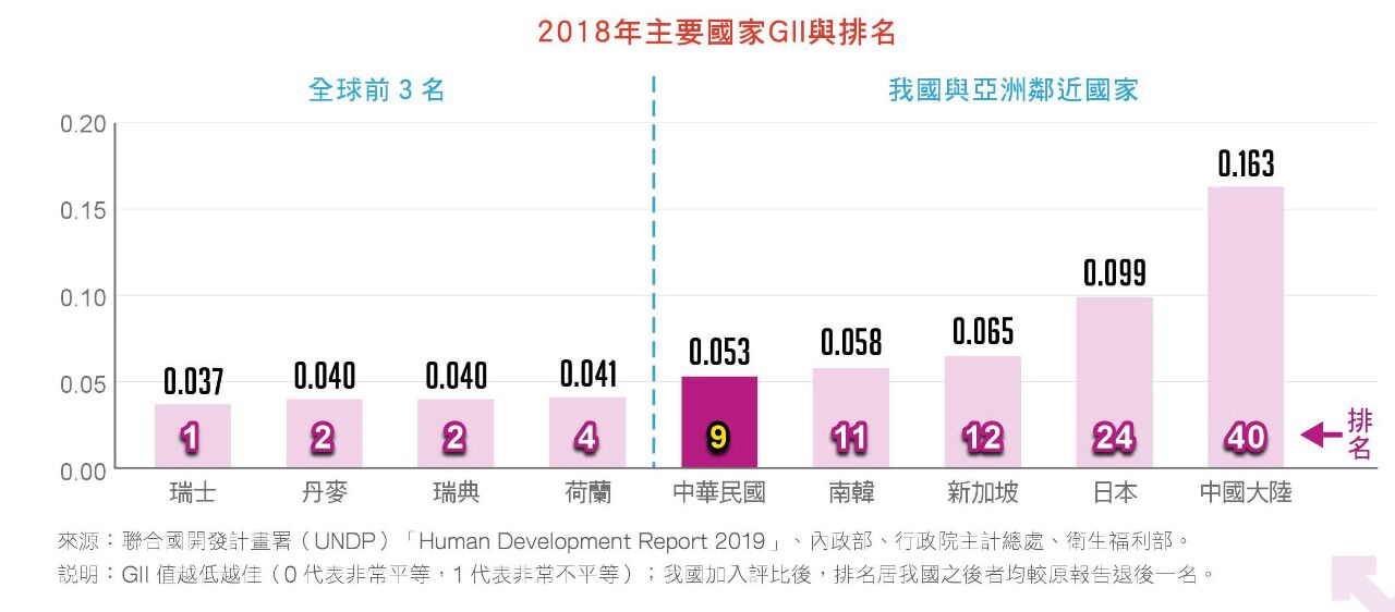 Taiwan est bien placé en Asie sur le plan de la parité entre les sexes