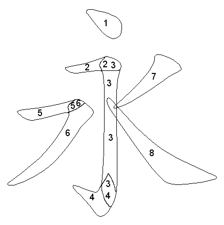 Glossaire de calligraphie chinoise: les huit principes de Yong