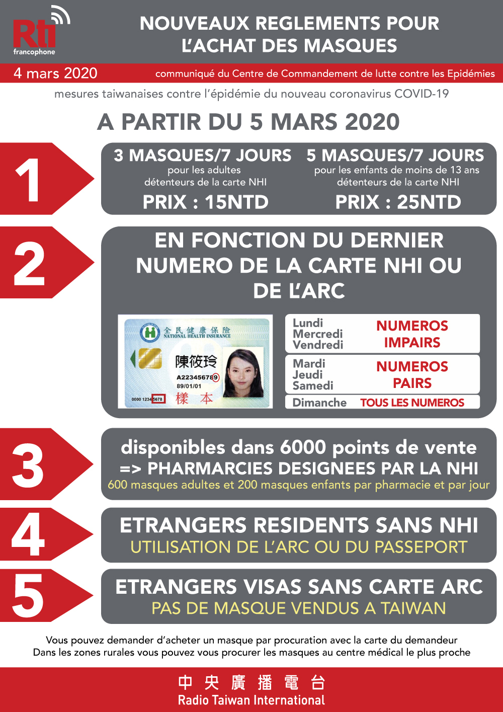 Nouvelles mesures sur la distribution des masques
