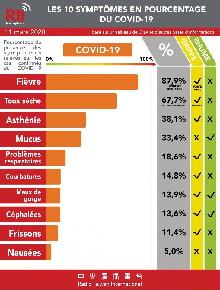 Les 10 symptômes du COVID-19