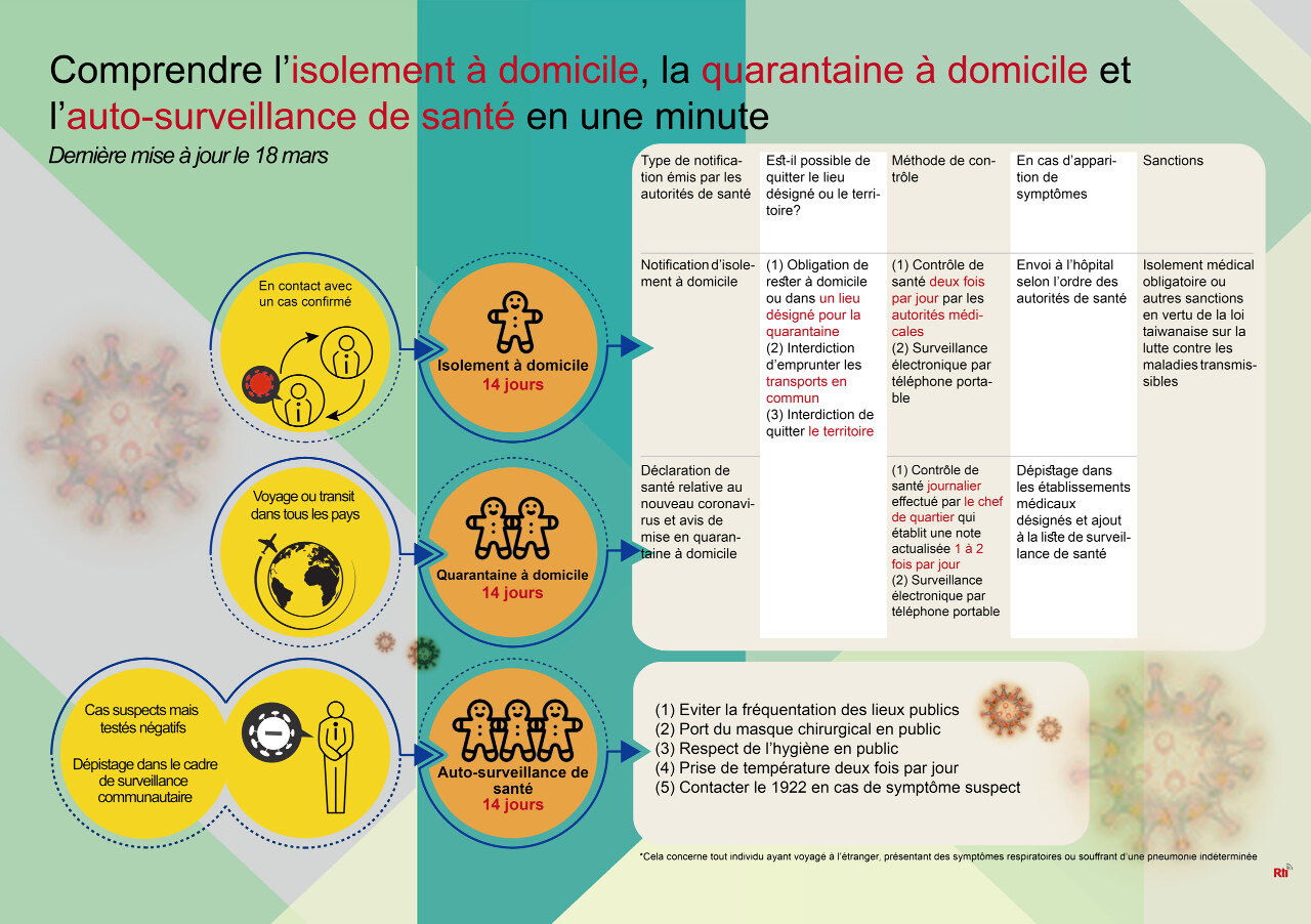 Mise à jour du tableau des mesures de quarantaine, d’isolement et d’auto-surveillance de santé