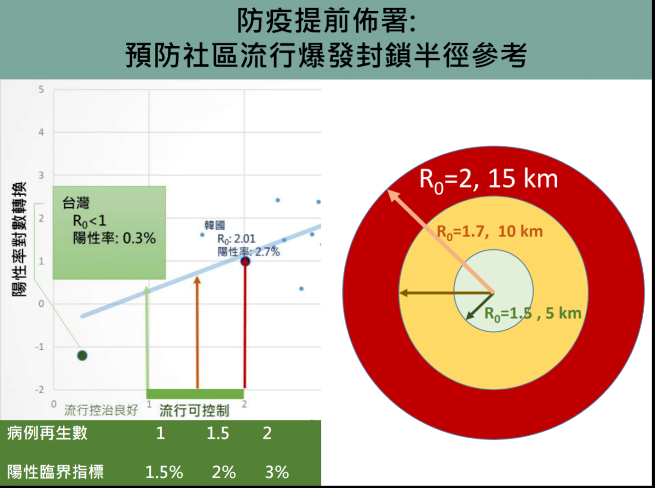 Les chercheurs évoquent un R0 de 1,7 comme une référence de confinement à Taiwan