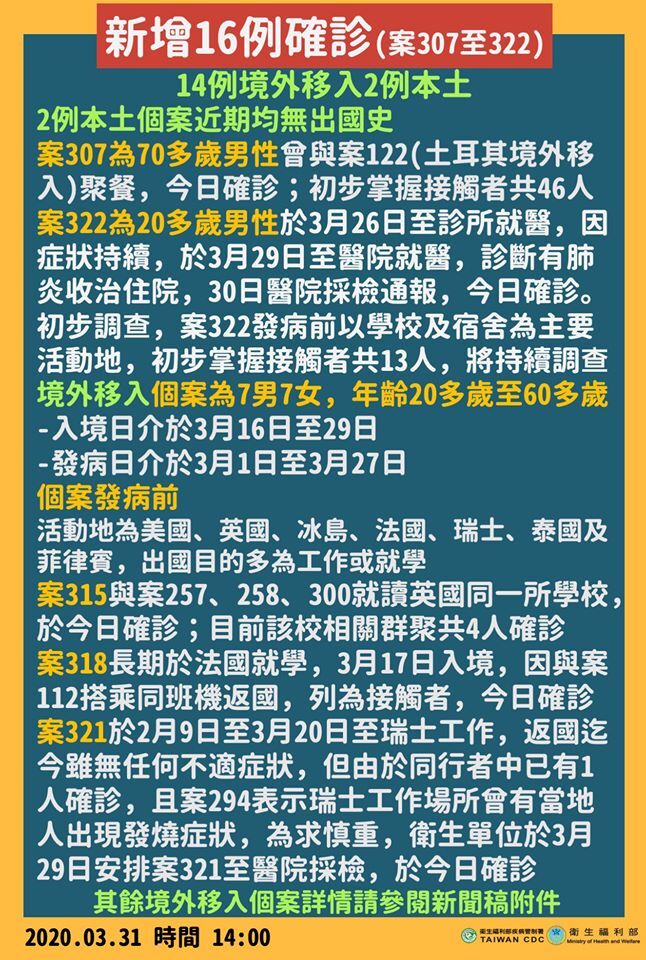 16 nouveaux cas à Taiwan, 322 cas recensés dans le pays
