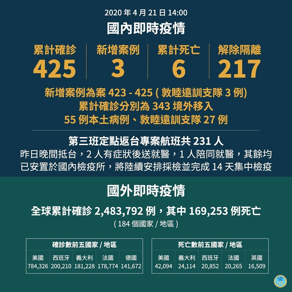 3 nouveaux cas de Covid-19, tous issus de la flotte de la marine taiwanaise