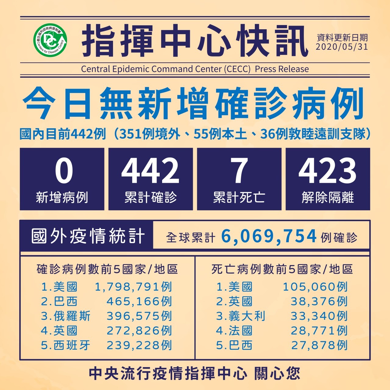 Pas de nouveau cas du Covid-19, Taiwan fait un pas de plus vers le retour à la vie normale