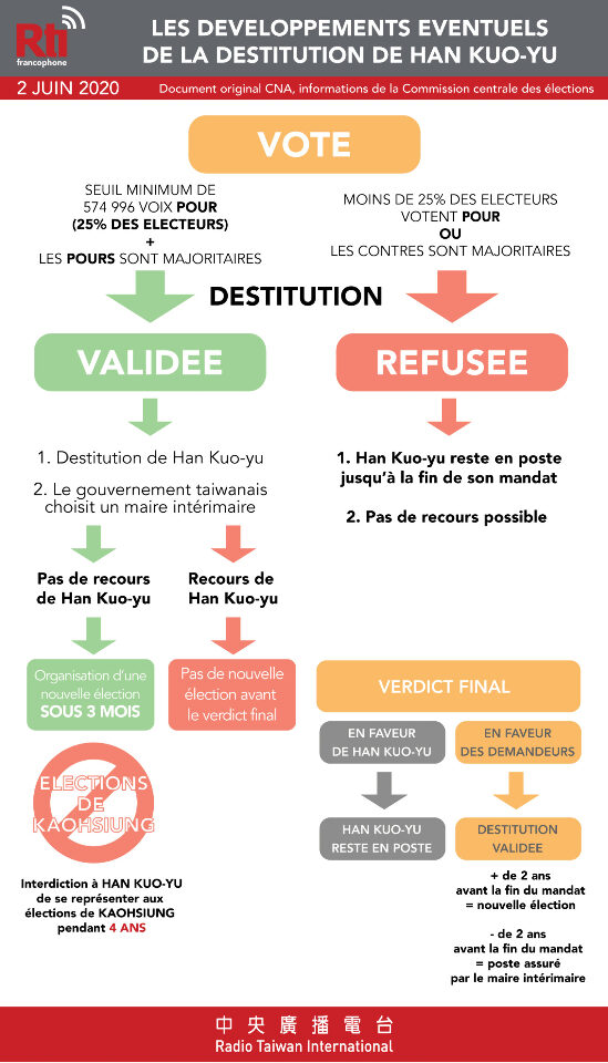 Rappel : Procédure de destitution du maire de Kaohsiung Han Kuo-yu