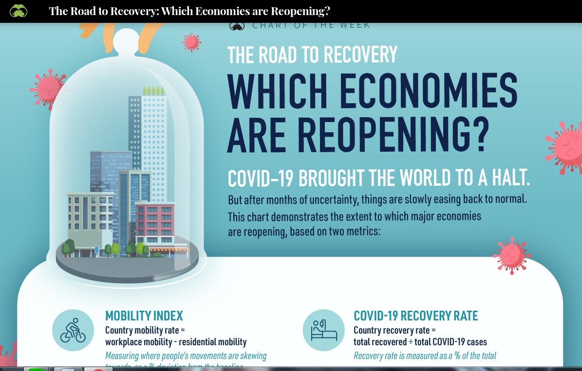 « En route vers la reprise : quelles économies rouvrent ? » selon la société canadienne Visual Capitalist