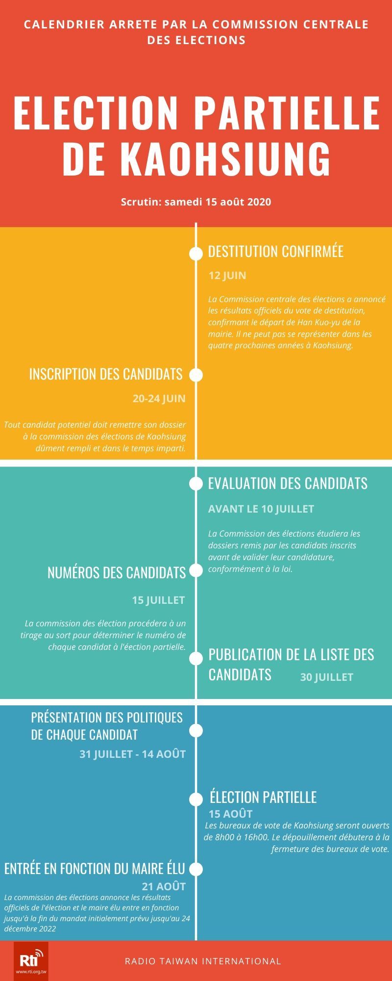 L’élection partielle du maire de Kaohsiung fixée au 15 août