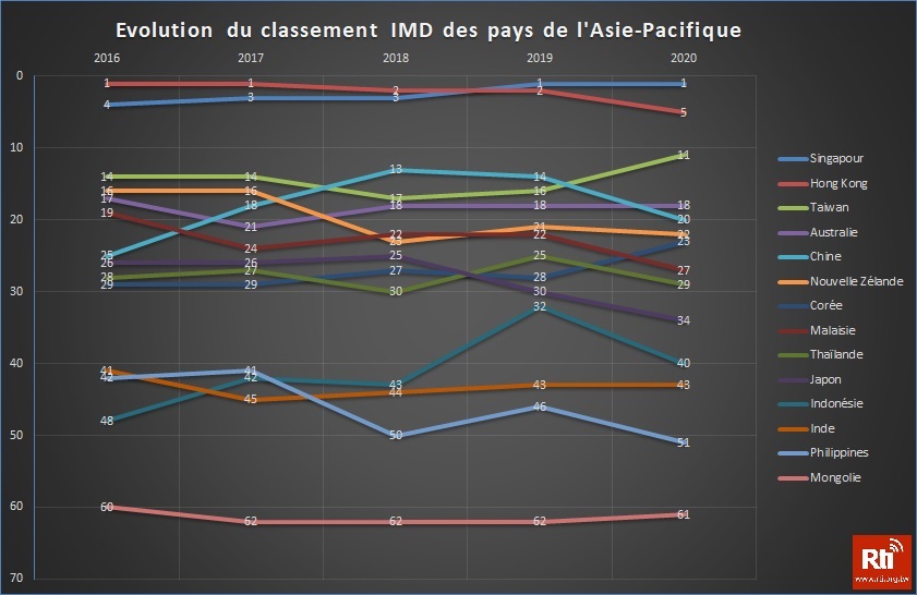 Taiwan 11e du classement de la compétitivité mondiale de l’IMD
