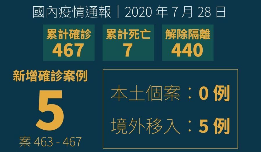 5 nouveaux cas importés de Covid-19, 189 personnes recensées dans les contacts de l’ouvrier thaïlandais contaminé à Taïwan