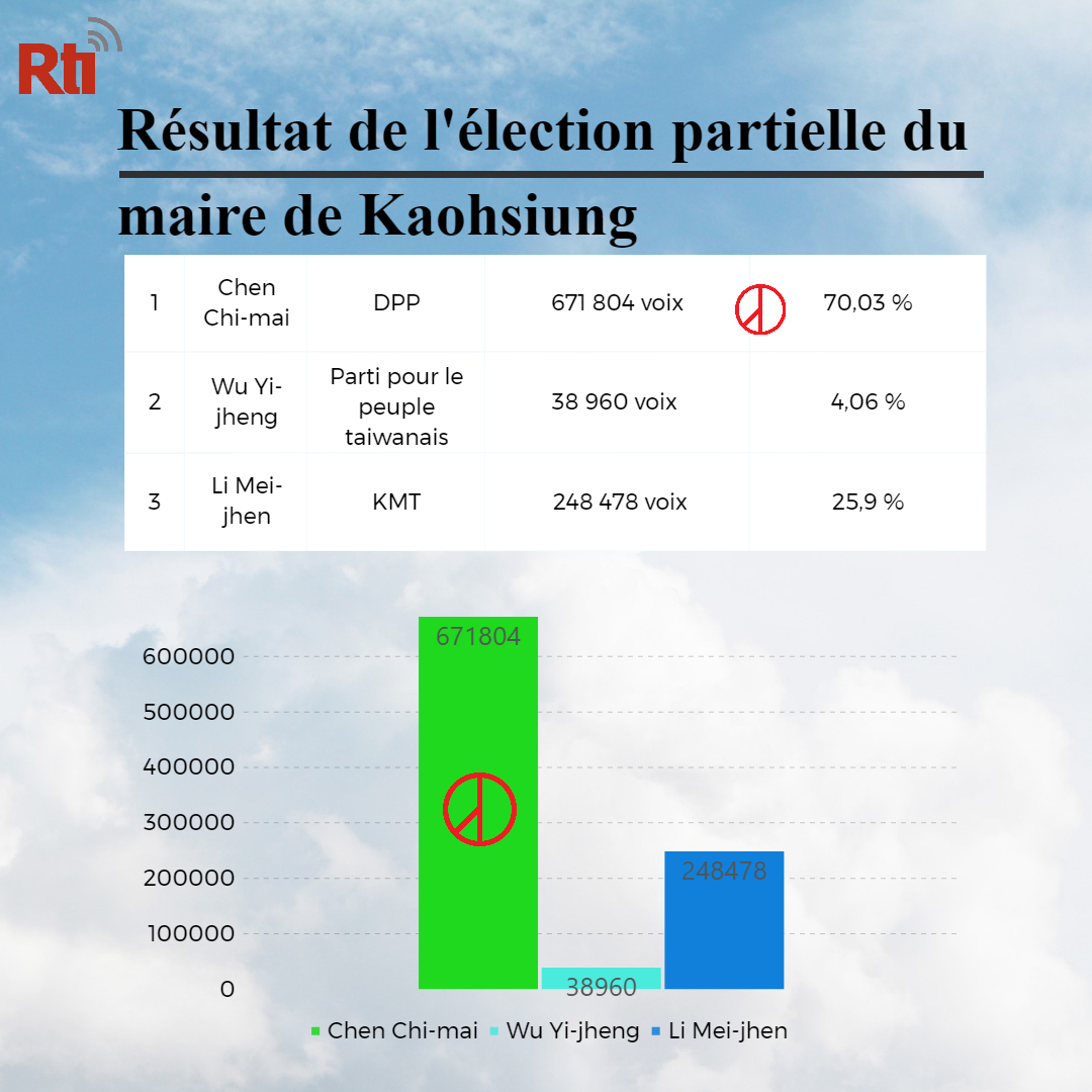 Chen Chi-mai (DPP) élu maire de Kaohsiung
