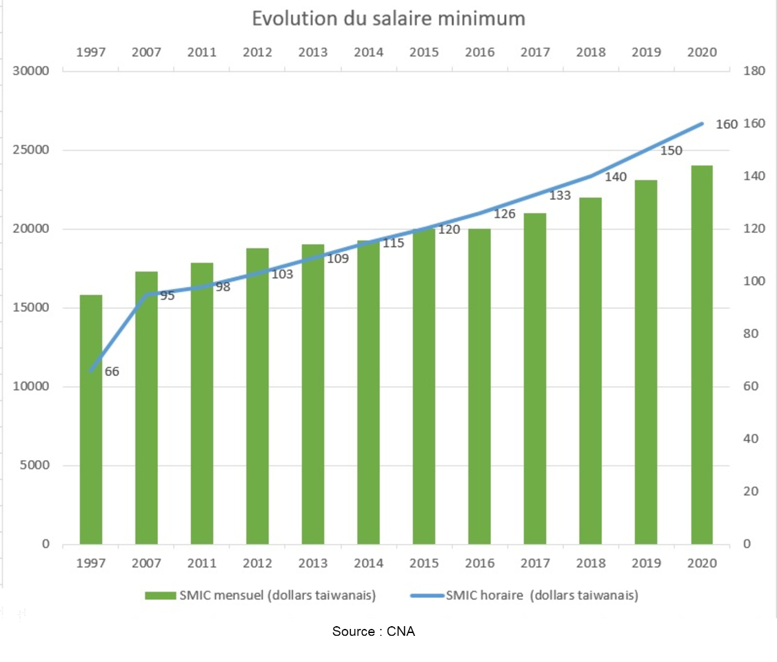Taiwan accorde une nouvelle hausse du salaire minimum