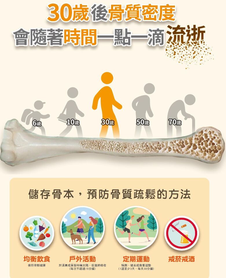 80% des Taiwanais n’ont pas de densité osseuse suffisante
