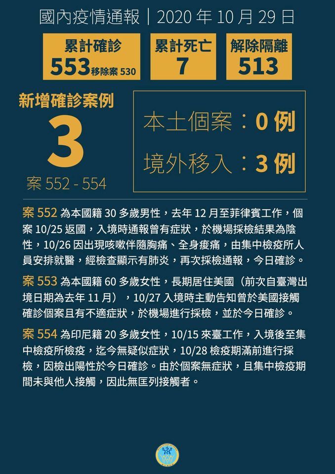 Covid-19 : Taiwan marque son 200e jour sans contamination locale