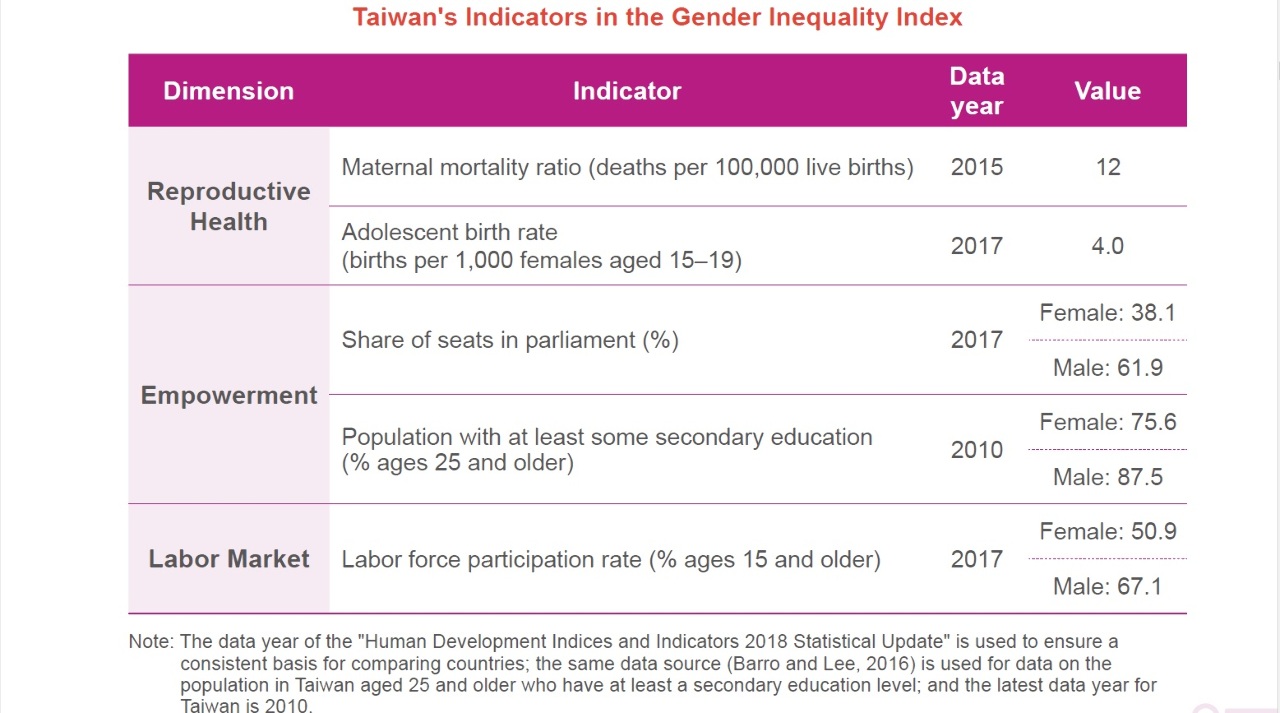 L'égalité des sexes à Taïwan