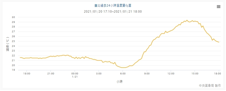 Taipei enregistre sa 2e température la plus élevée pour un mois de janvier