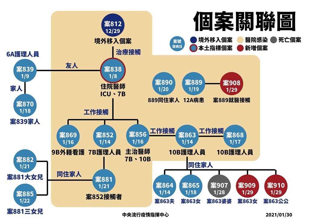 Cluster à l’hôpital de Taoyuan : 4 nouveaux cas et 1 décès