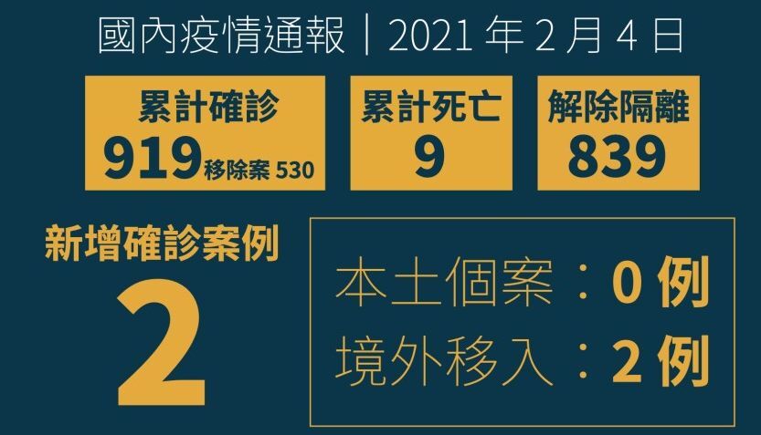 Covid-19 : Taiwan enregistre un 9e décès et deux nouveaux cas importés