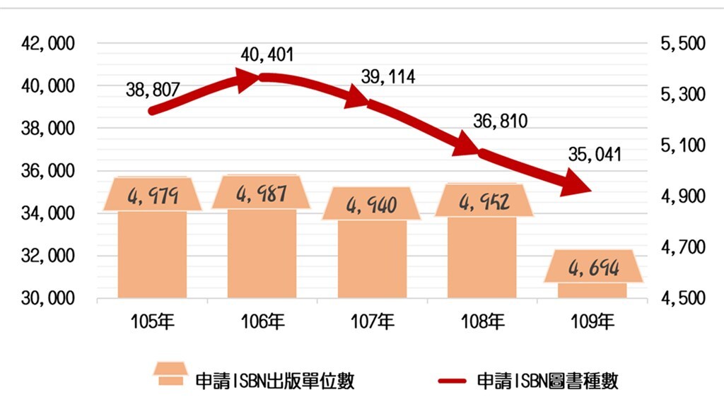 Le volume total de publications de Taiwan atteint son plus bas niveau des 20 dernières années