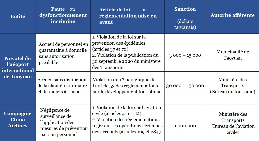 Covid-19 : le CECC annonce des sanctions à l’encontre du Novotel et de China Airlines