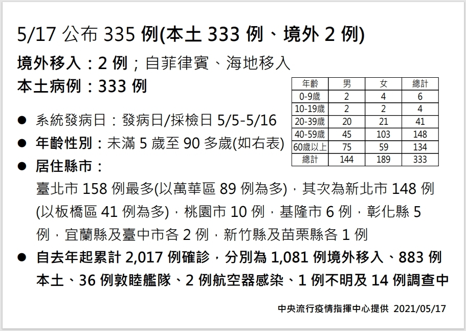 Bilan du foyer épidémique de Taipei et des environs de Covid-19 : 333 cas locaux ce lund