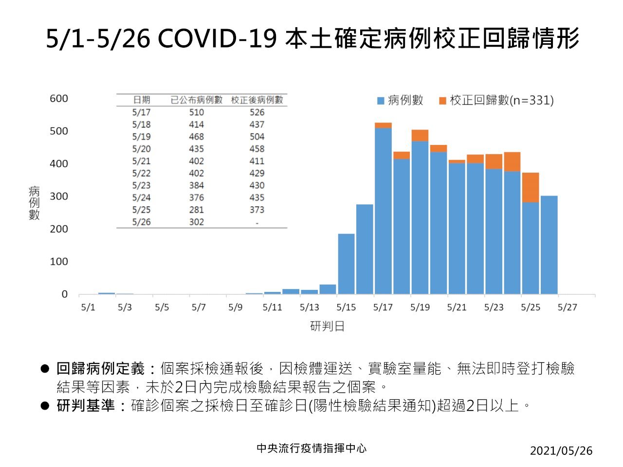 Covid-19 : 635 nouveaux cas et 11 décès supplémentaires confirmés