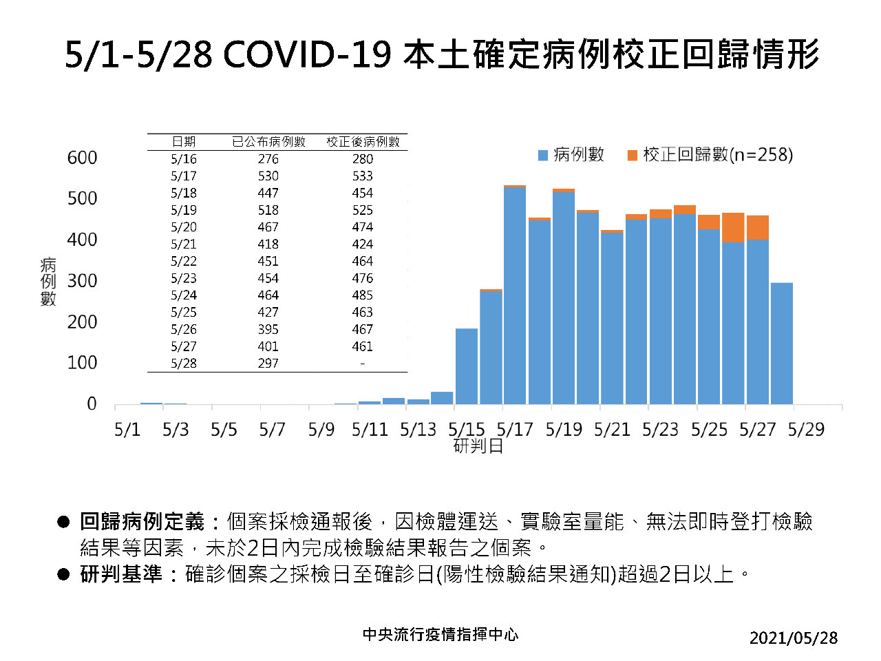 Covid-19 : 19 nouveaux décès et 555 cas locaux