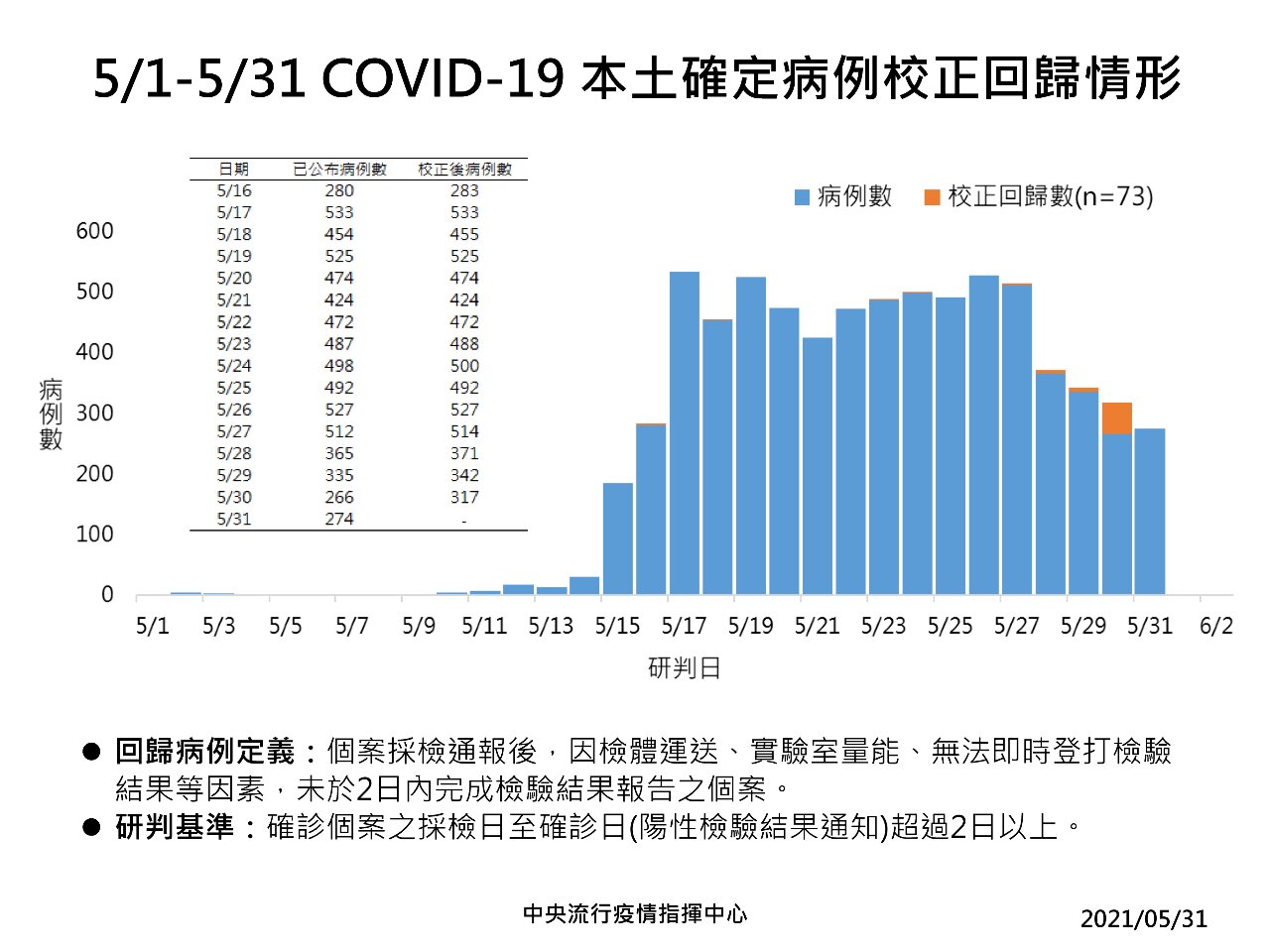 Epidémie locale de Covid-19 à Taiwan : un léger mieux