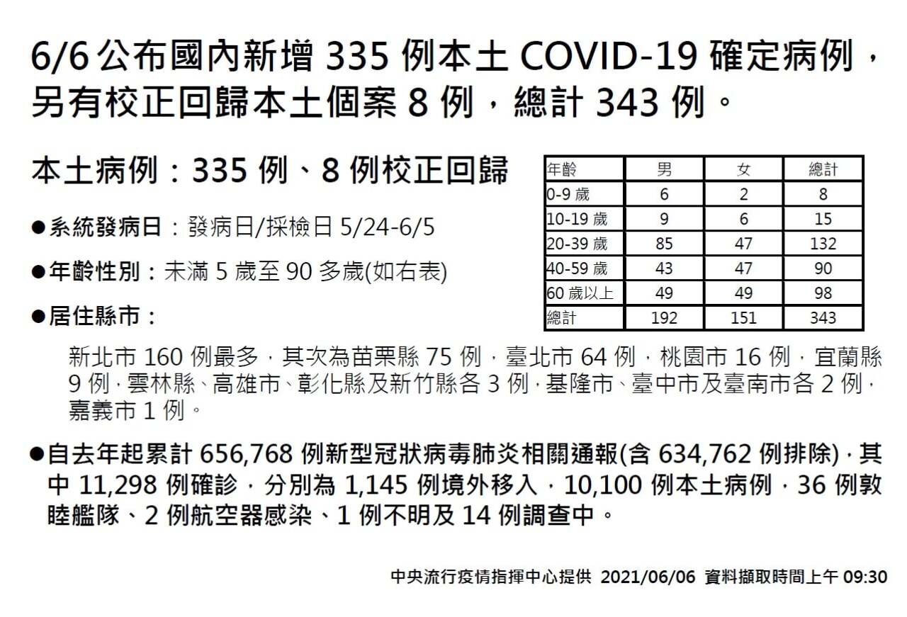 Covid-19 : trois clusters touchent les travailleurs migrants dans l'électronique
