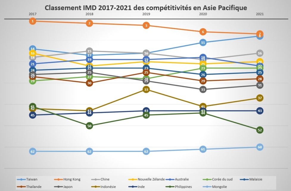 Taïwan intègre le top 10 des compétitivités mondiales