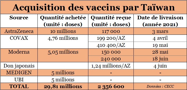 240 000 doses de vaccins Moderna arrivent à Taïwan