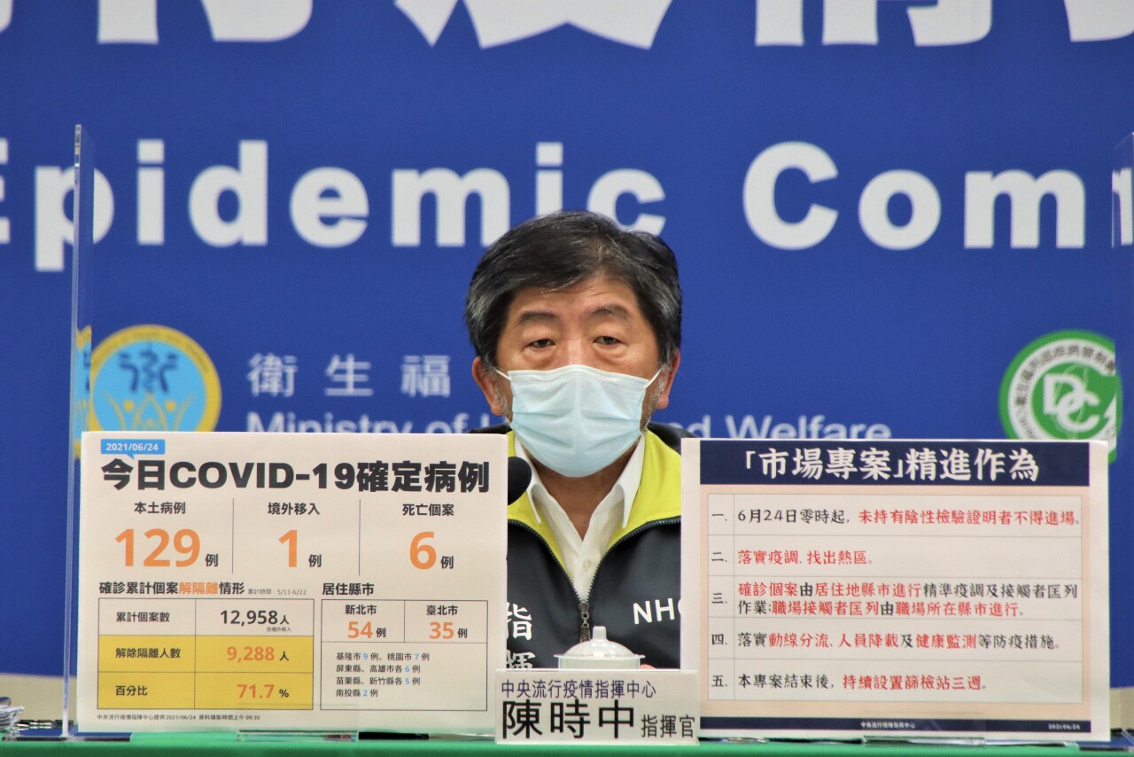 Covid-19 : 130 nouveaux cas confirmés et 6 décès supplémentaires