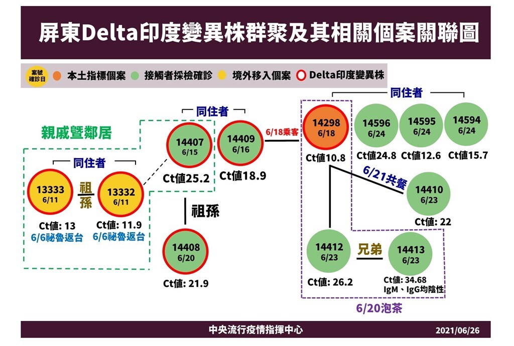 Variant Delta : confirmation des cas locaux
