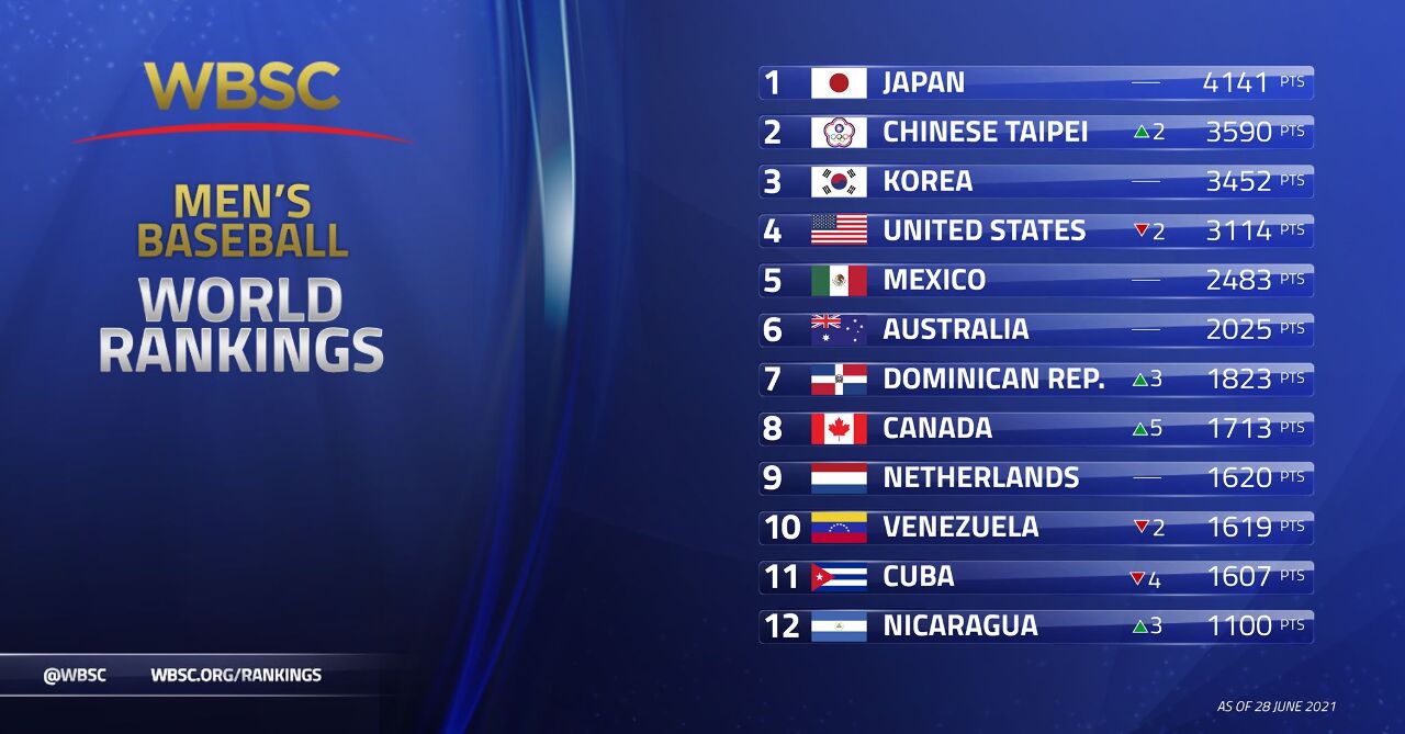 Le baseball taïwanais masculin 2e du classement mondial