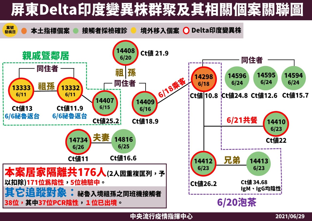 Le nombre de cas du foyer du variant Delta à Pingtung passe à 14