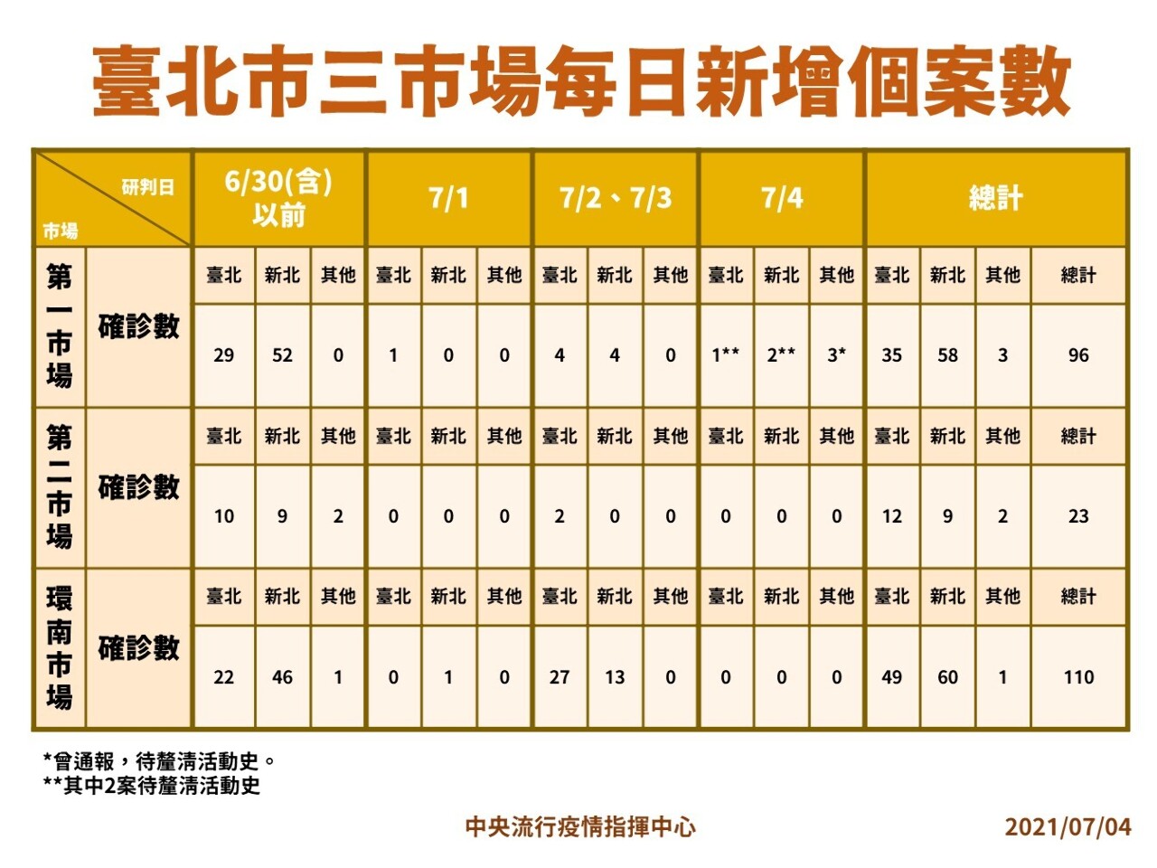 Covid-19 : le CECC souhaite arrêter la contamination à Taipei par un dépistage massif