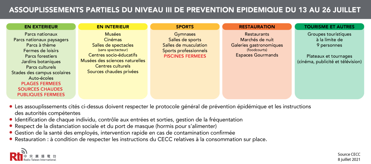 Niveau III jusqu’au 26 juillet avec des assouplissements partiels