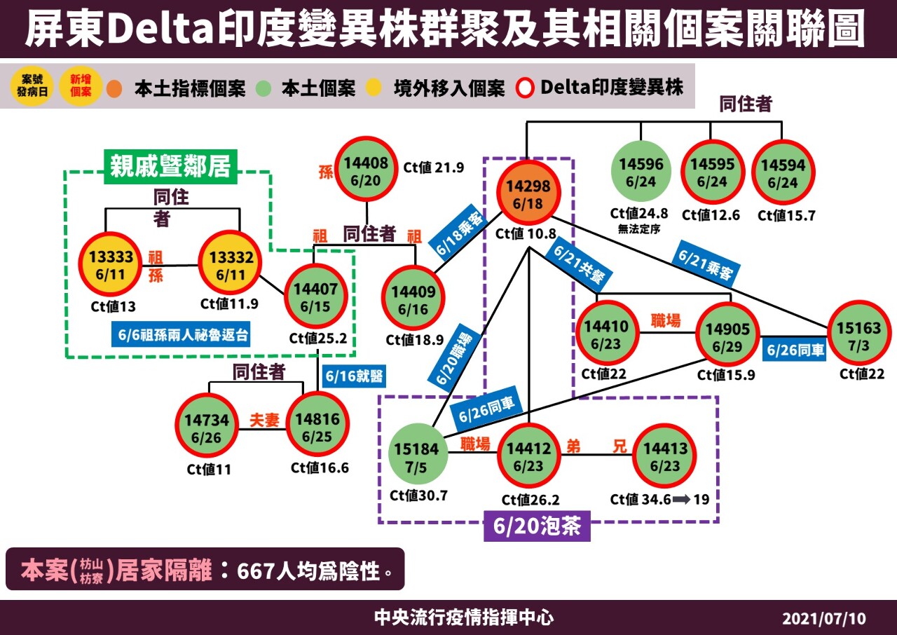 Covid-19 : le foyer du variant Delta à Pingtung est sous contrôle