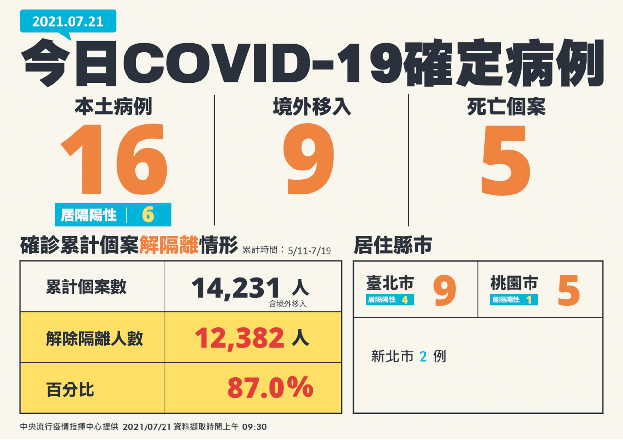 Covid-19 : 16 nouveaux cas locaux et 5 décès supplémentaires