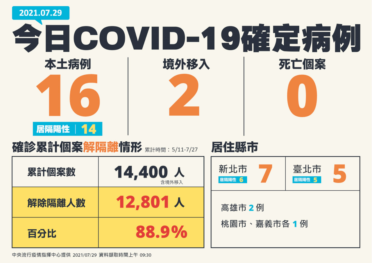 Covid-19 : 18 nouveaux cas et aucun décès supplémentaire aujourd’hui