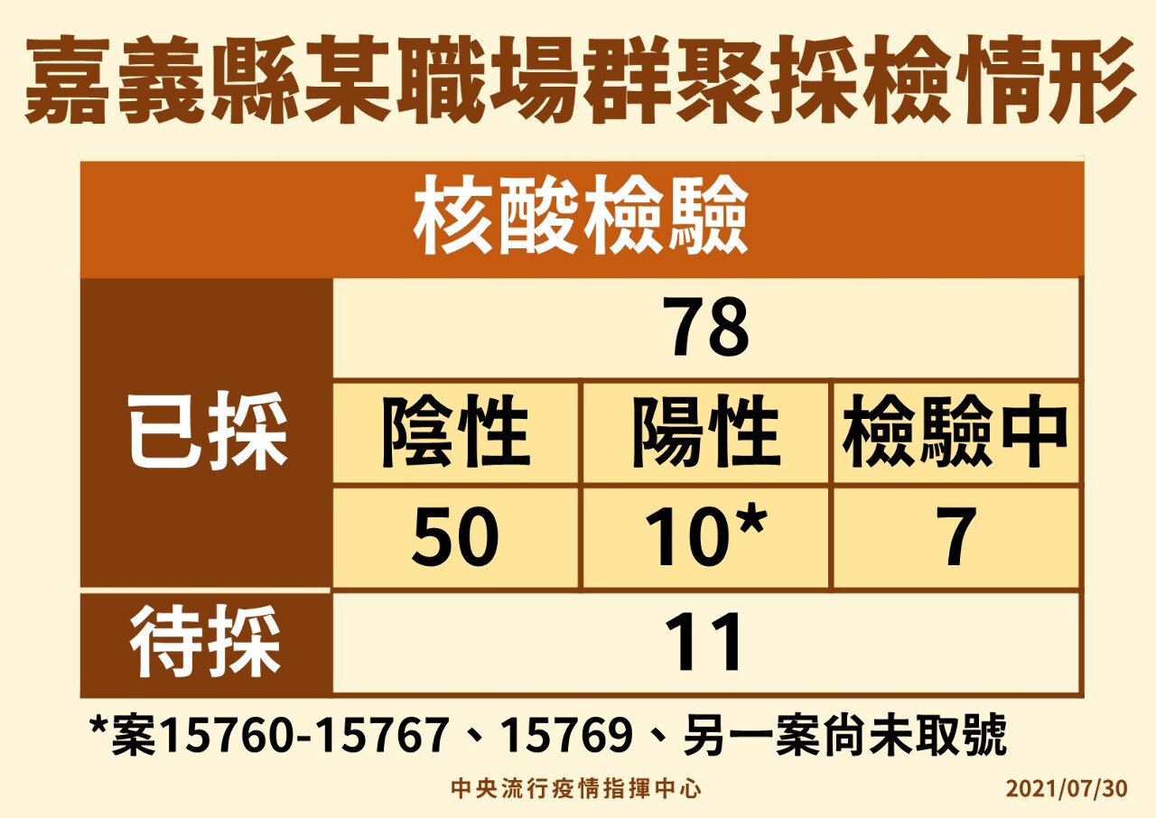 Covid-19 : nouveau foyer dans une entreprise à Chiayi