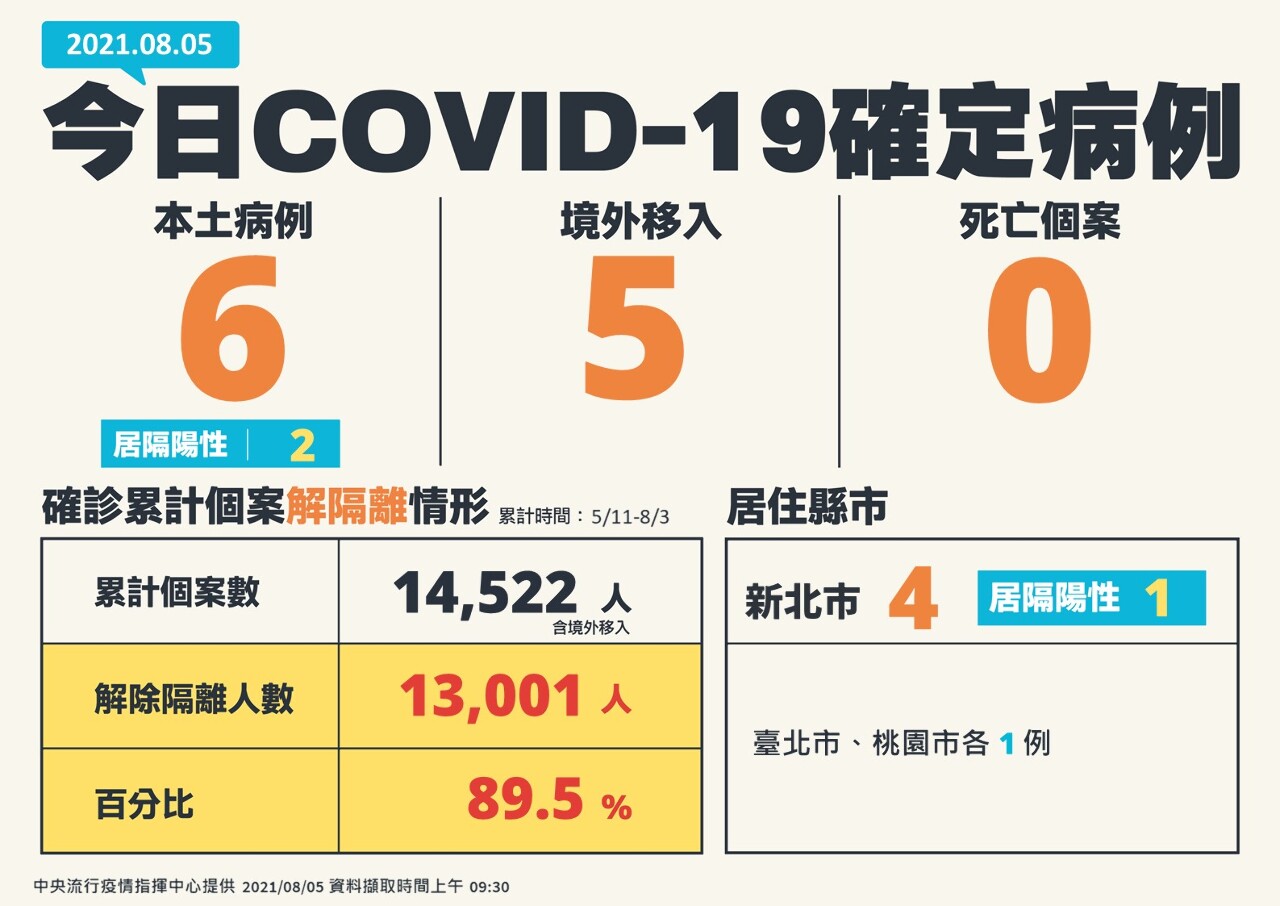 Covid-19 : six nouveaux cas locaux, le chiffre le plus bas depuis la mi-mai
